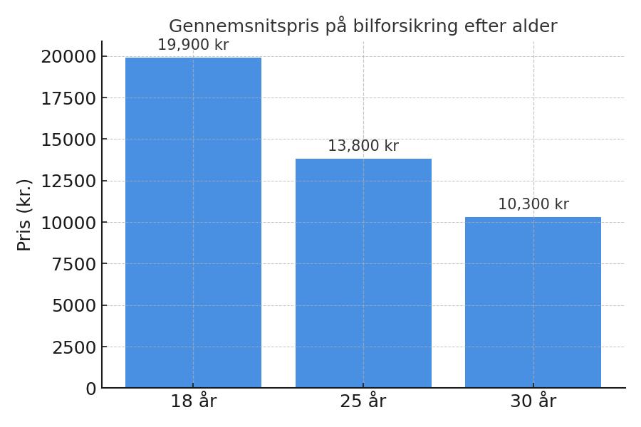 Gennemsnitspris på bilforsikring for 18, 25 og 30-årige i Danmark