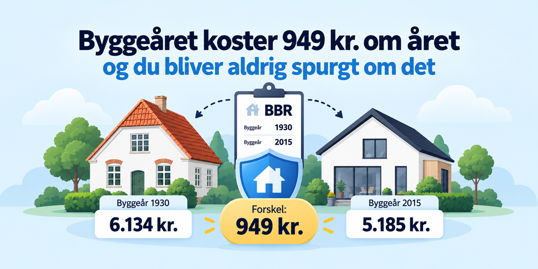 Byggeåret koster 949 kr. om året, og du bliver aldrig spurgt om det